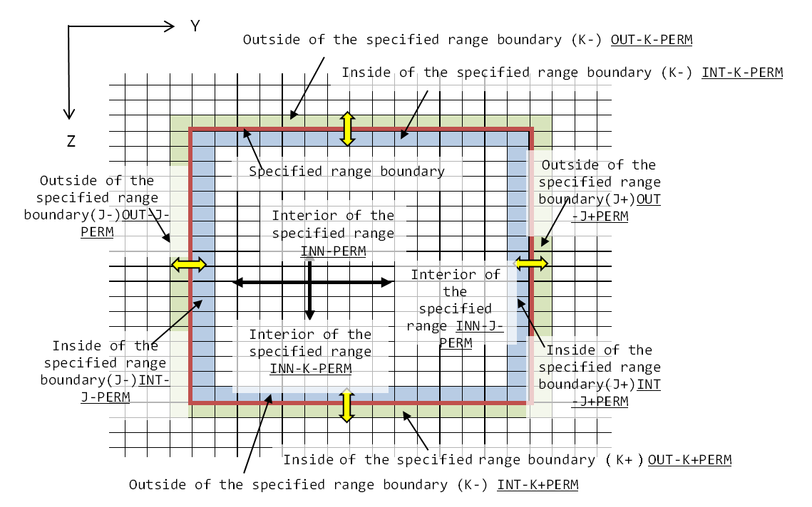 Figure 9.2: Absolute permeability assigned to the medial side of specified range, the medial and lateral side of specified range boundary (Example of two dimensions depth section)