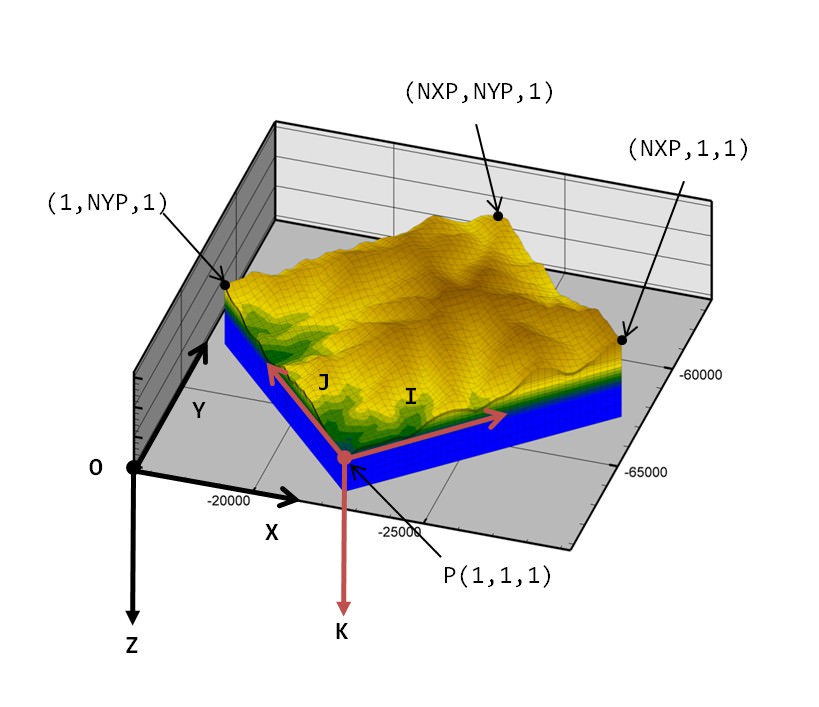 Figure 3.1: Cartesian coordinates and cell numbering convention of GETFLOWS.