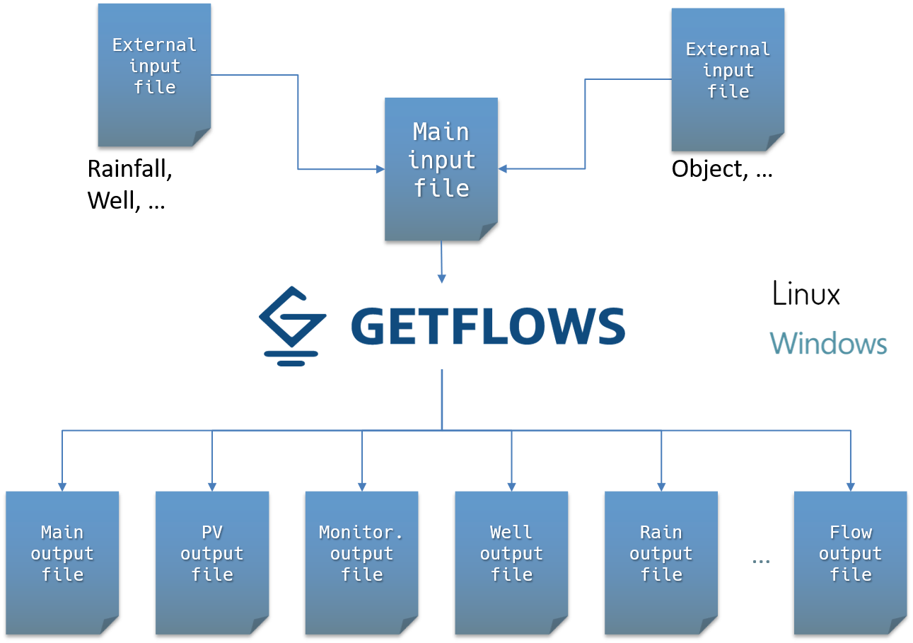 Figure 2.1: File system configuration per calculation job