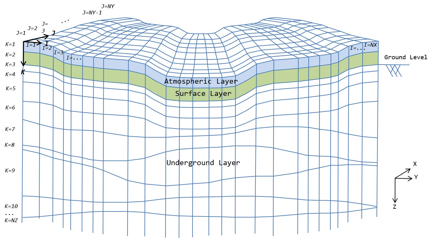Figure 7.1: GETFLOWS three-dimensional grid system.