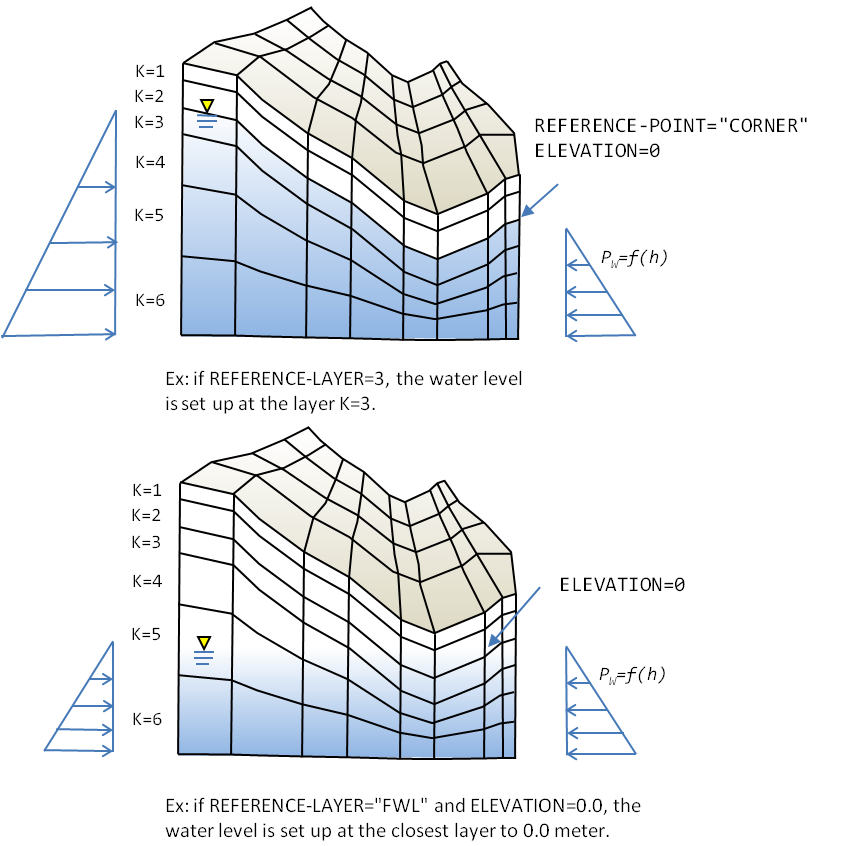 Figure 9.1: Set up of the initial condition under the hydrostatic mode. First, the water level is assigned, either by layer or elevation. Then, under the water level, the pressure is set up as the hydrostatic pressure (see text for detail) and the water saturation is defined as 1.0 ; over the water level, the gas pressure and water saturation are assigned to the atmospheric pressure and the residual water saturation respectively.