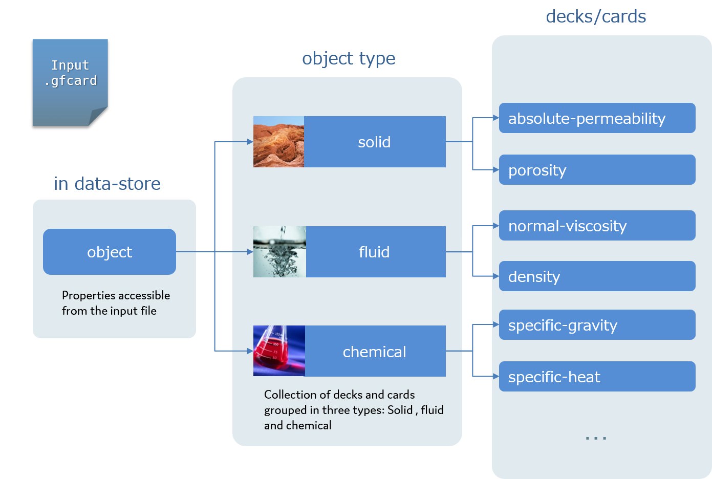 Figure 4.1: Relationships between input file, objects and decks.