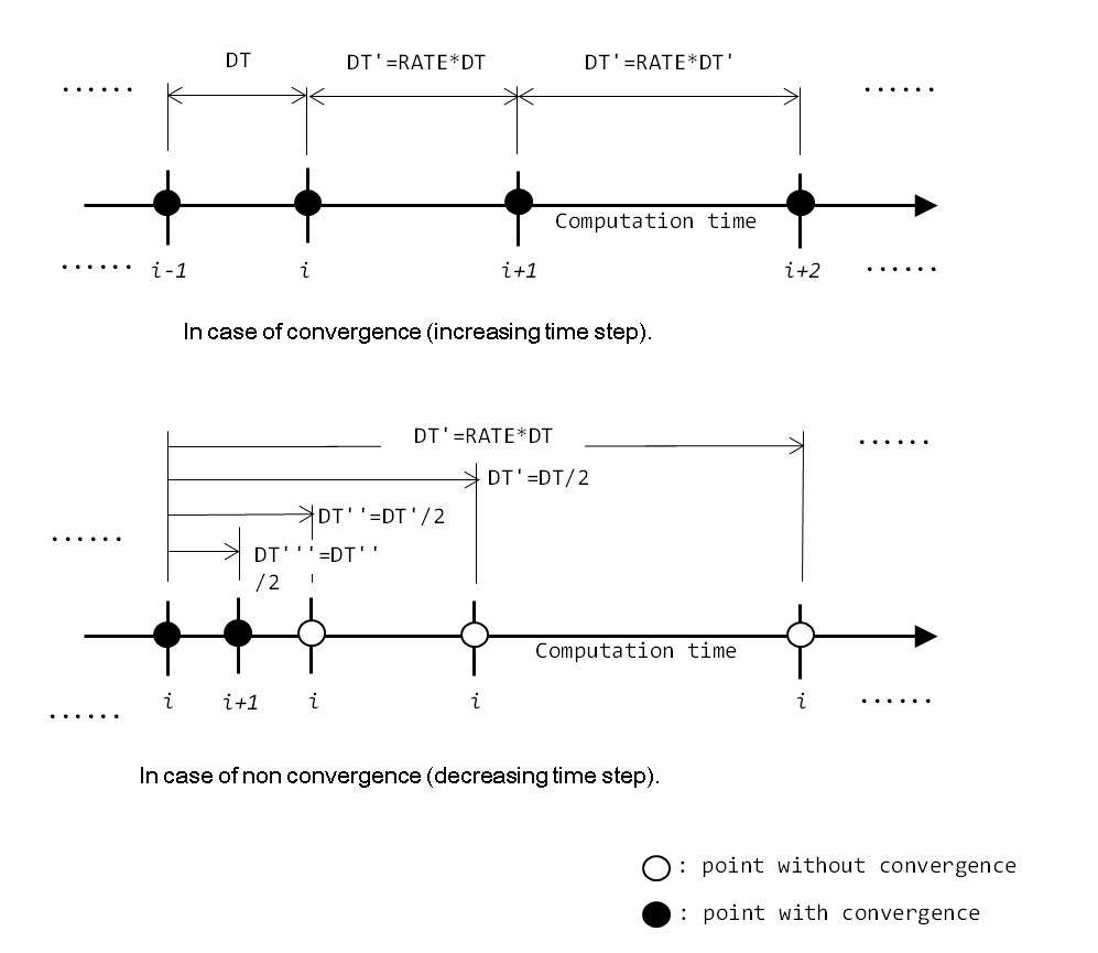Figure 8.1: Scheme of time step computation in automatic mode. In case of convergence (a); in case of non convergence (b).