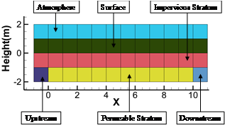 Figure 3.5: One dimensional numerical model for horizontal flow in porous media (C-I-3)
