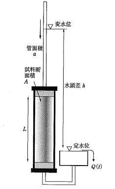 Figure 3.7: Experimental set up for the falling head test (C-I-4)