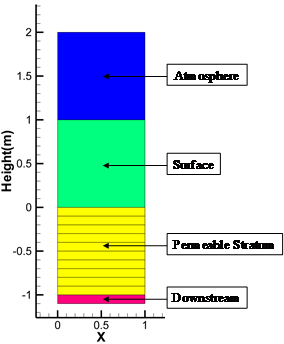 Figure 3.8: Numerical model (C-I-4)