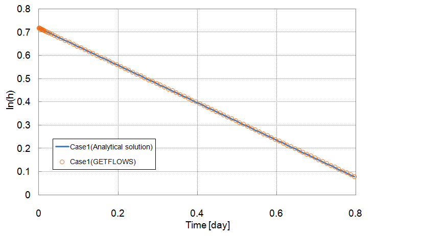 Figure 3.9: Comparison of analytical and numerical results (C-I-4, case1)