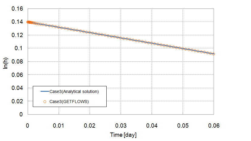 Figure 3.11: Comparison of analytical and numerical results (C-I-4, case3)