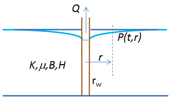 Figure 3.12: Model of groundwater pumping in a confine aquifer (C-I-5)