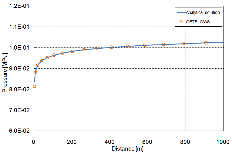 Figure 3.16: Comparison of analytical and numerical solutions in the transient state (C-I-5, Pressure variation with the distance at 20.5 days)