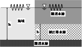 Figure 3.18: Concept of the tidal movement in an aquifer (C-I-6)
