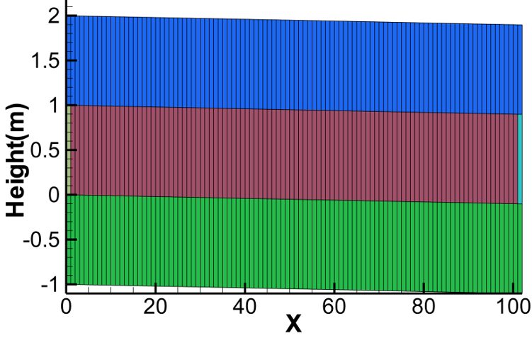 Figure 3.2: Numerical model and grid system (C-I-1)
