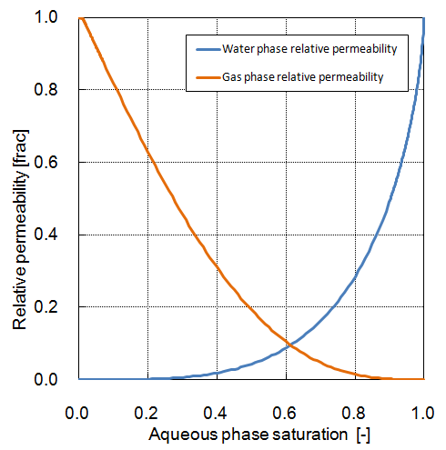 Relative permeability Curve (C-I-7)