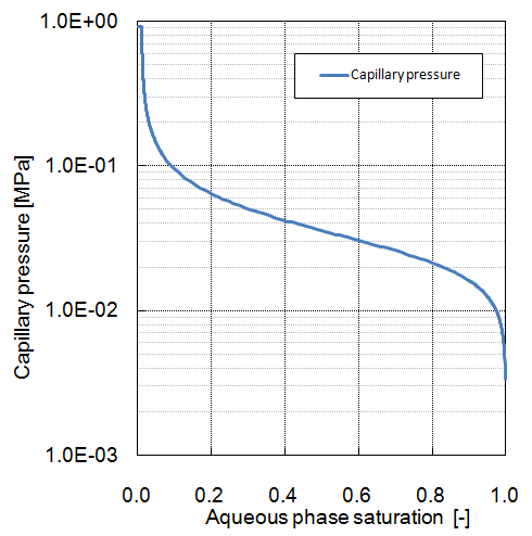 capillary pressure curves (C-I-7)