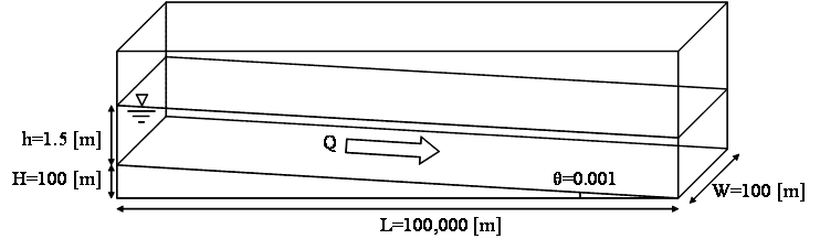 Figure 3.3: Rectangular open channel flow (C-I-2)