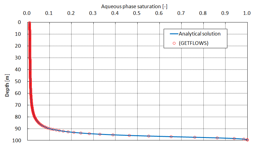 Figure 3.21: Comparison of analytical and numerical results (C-I-7)