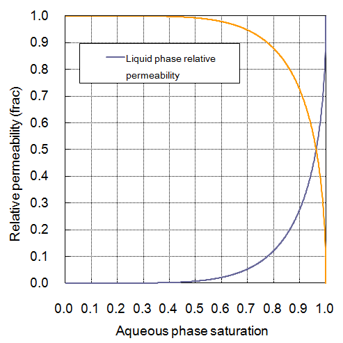 Relative permeability curves (C-I-8)