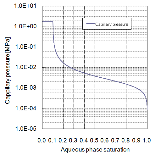 capillary pressure curves (C-I-8)