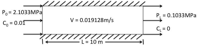 Figure 4.1: Schematic drawing of the geometry and boundary conditions for the 1-D conservative solute transport