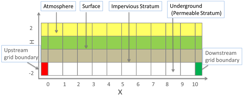 One dimensional numerical model for porous media