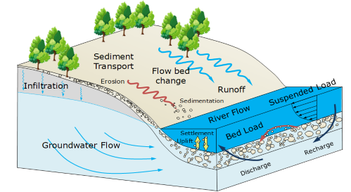 Figure 3.1: Coupled analysis of water and sediment
