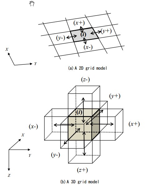 Figure 6.3: Definition of adjacency grid (an example hexahedral grid)