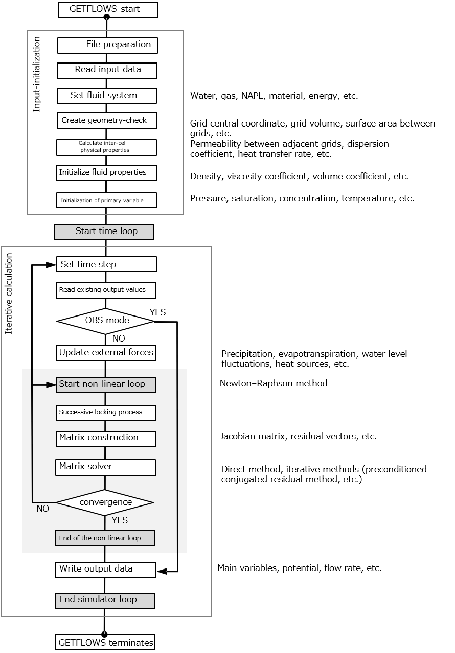 Figure 6.8: Main processing flow in GETFLOWS