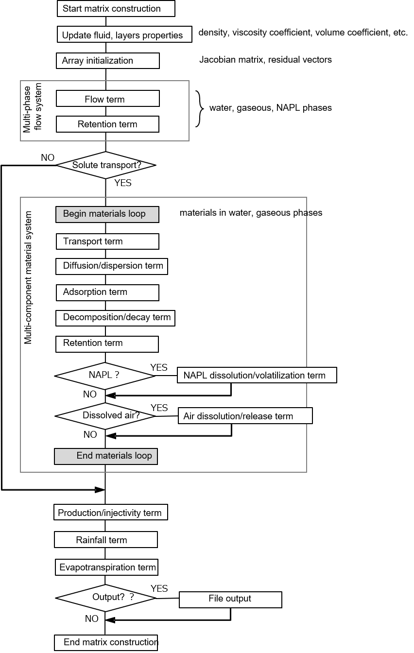 Figure 6.9: Flow of the main matrix construction process (isothermal multi-phase multi-component fluid systems)