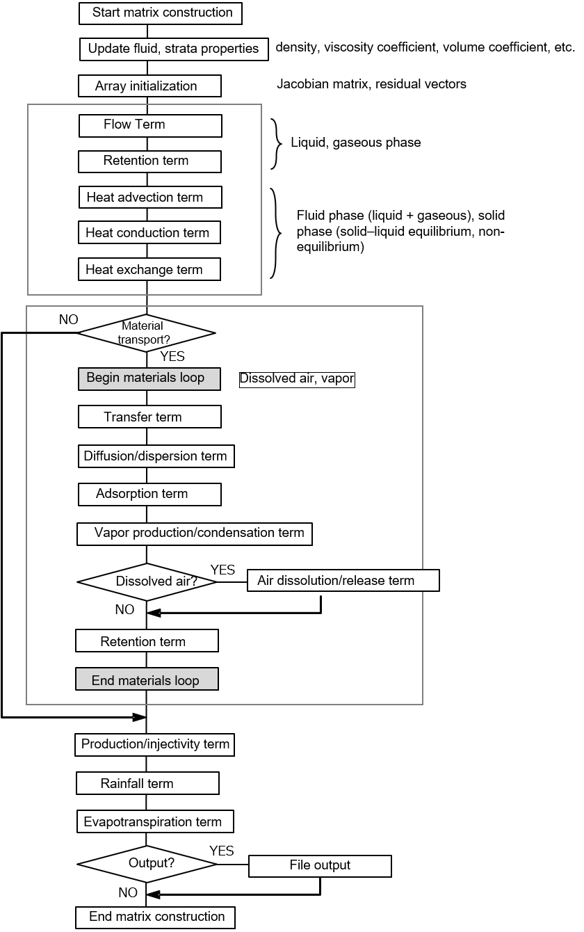 Figure 6.10: Flow of the main matrix construction process (non-isothermal fluid systems)