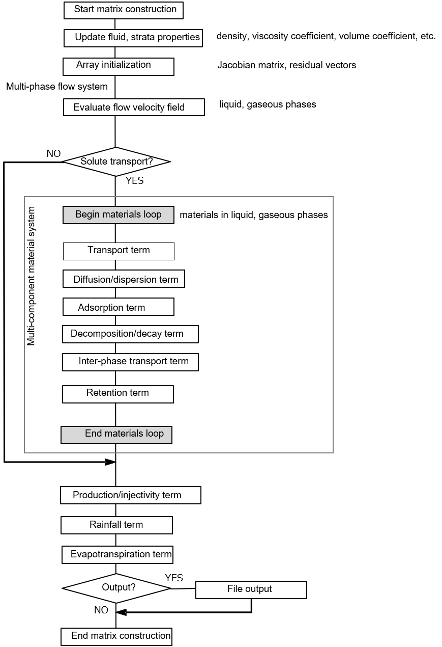 Figure 6.11: Flow of the main matrix construction process (mass transfer in multi-component systems)