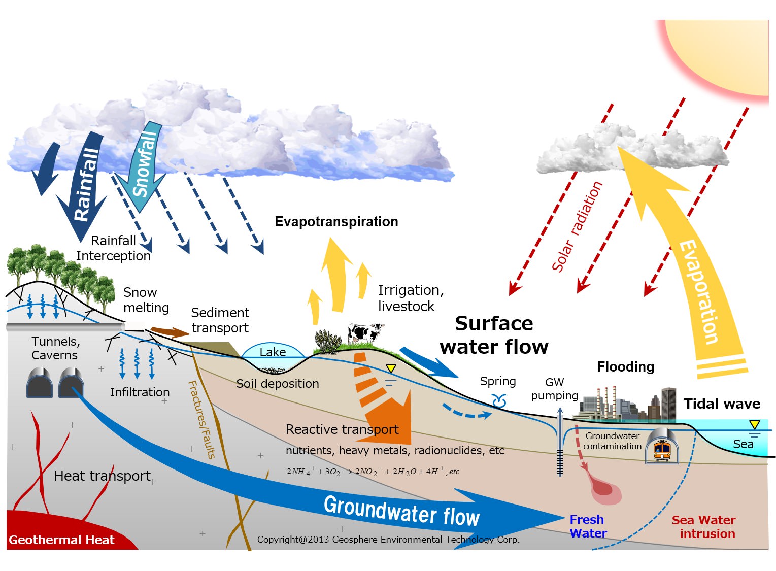 Figure 1.1: Terrestrial fluid system targeted by GETFLOWS