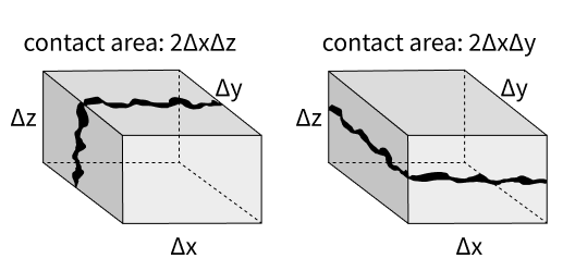 Figure 4.4: Heat exchange at the contact surface between fluid and solids in fractured media (Tosaka 1999)