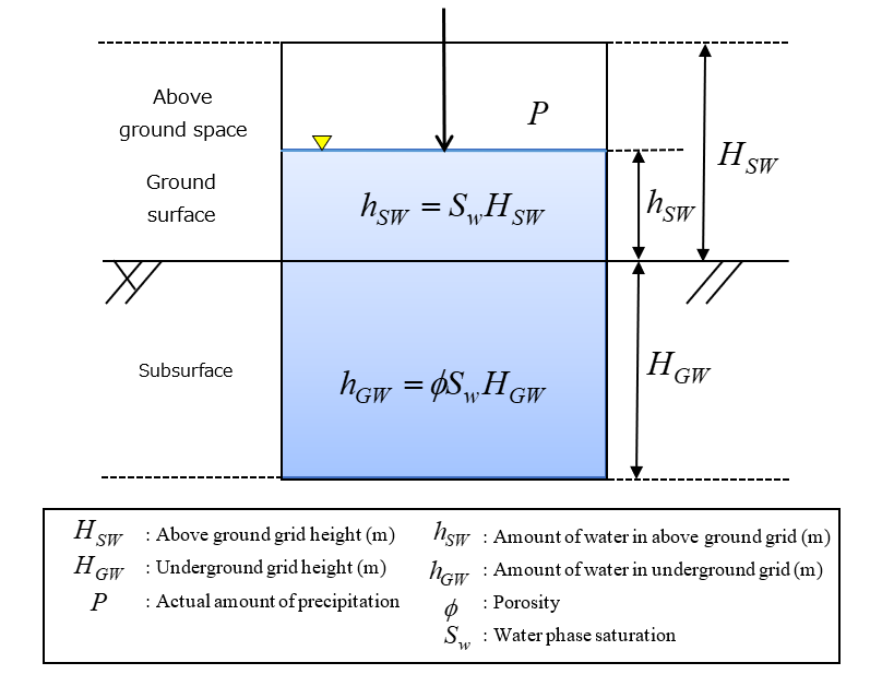 Figure 2.1: Moisture conditions near the ground surface and evapotranspiration from surface soil