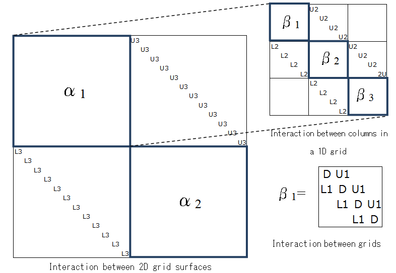 Figure 6.5: Nested structure of coefficient matrices