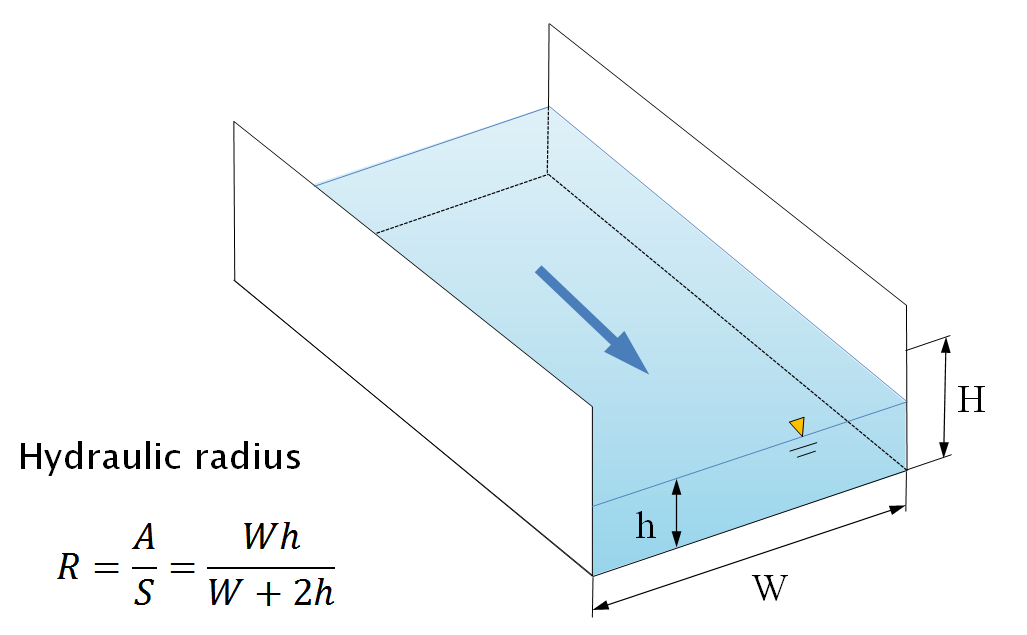 Figure 2.2: Schematic diagram of open-channel flow
