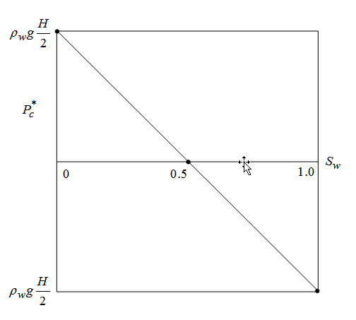 Figure 2.5: Pseudo-capillary pressure at the surface