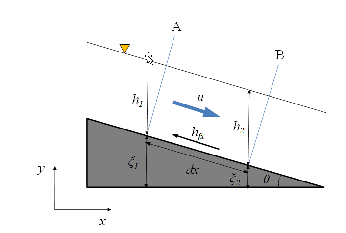 Figure 2.3: Water mass motion in an open channel